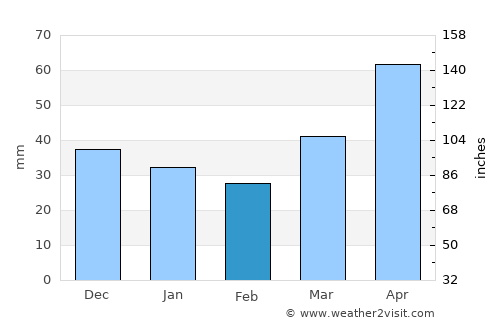 San Gaspar Ixchil average rain in February