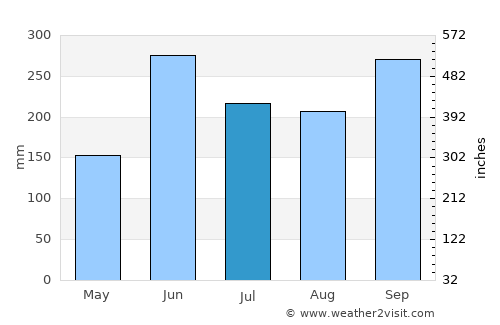 San Gaspar Ixchil average rain in July