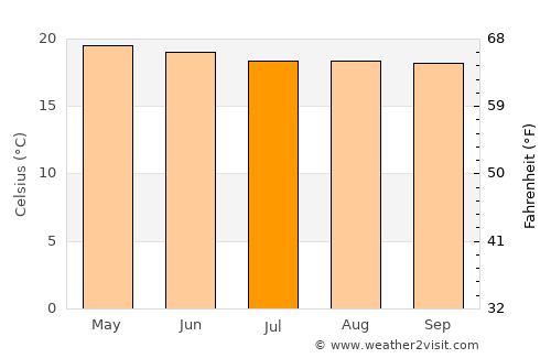 San Gaspar Ixchil average temperature in July