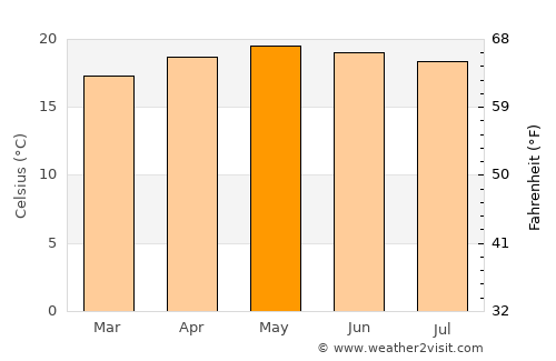San Gaspar Ixchil average temperature in May