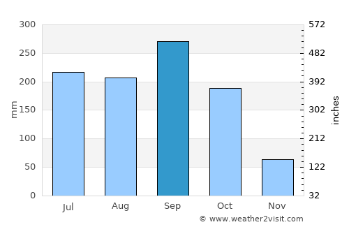San Gaspar Ixchil average rain in September