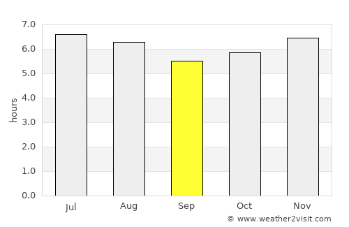 San Gaspar Ixchil average rain in September