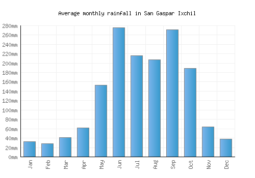San Gaspar Ixchil monthly rainfall chart (mm)
