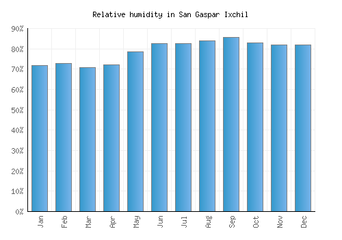 San Gaspar Ixchil relative humidity averages