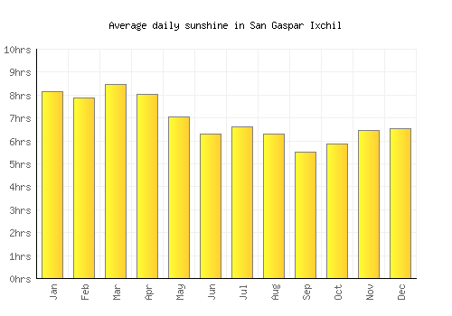 San Gaspar Ixchil average daily sunshine chart