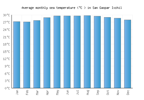 San Gaspar Ixchil average sea temperature chart (Celsius)