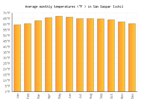 San Gaspar Ixchil average temperature chart (Fahrenheit)