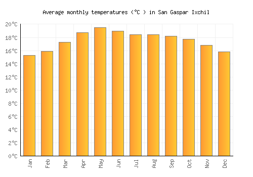 San Gaspar Ixchil average temperature chart (Celsius)