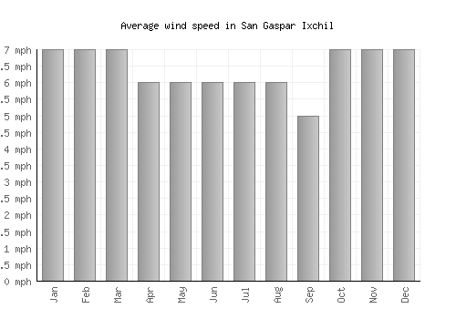 San Gaspar Ixchil average winspeed by month (mph)
