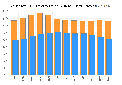 San Gaspar Tonatico average minimum / maximum temperatures (Fahrenheit)