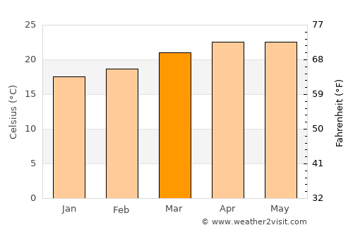 San Gaspar Tonatico average temperature in March