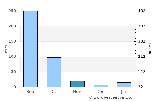 San Gaspar Tonatico average rain in November