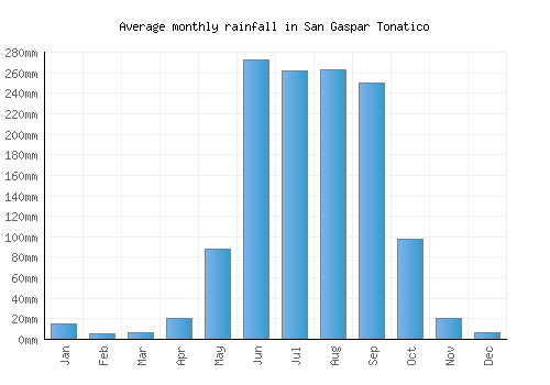 San Gaspar Tonatico monthly rainfall chart (mm)