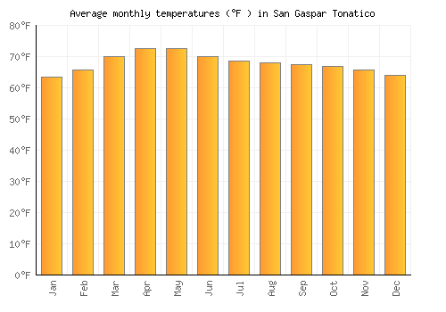 San Gaspar Tonatico average temperature chart (Fahrenheit)