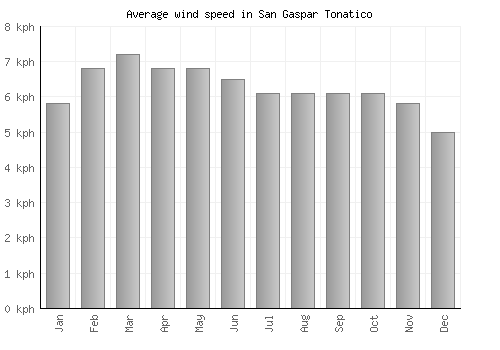 San Gaspar Tonatico average winspeed by month (km/h)