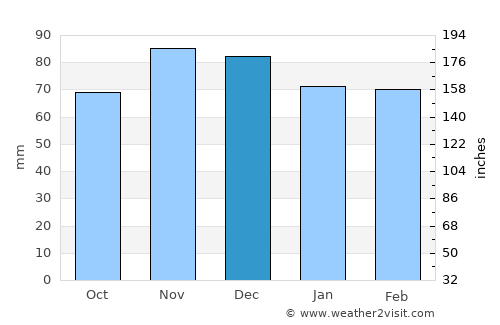 San Gavino Monreale average rain in December