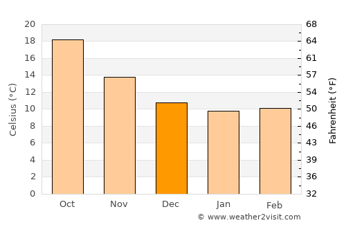 San Gavino Monreale average temperature in December