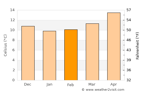 San Gavino Monreale average temperature in February