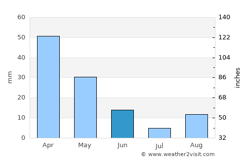 San Gavino Monreale average rain in June
