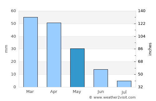 San Gavino Monreale average rain in May