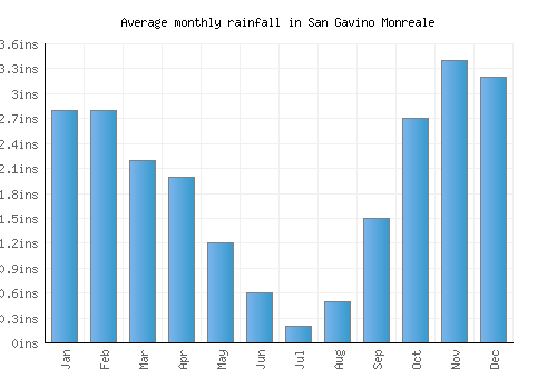 San Gavino Monreale monthly rainfall chart (inches)