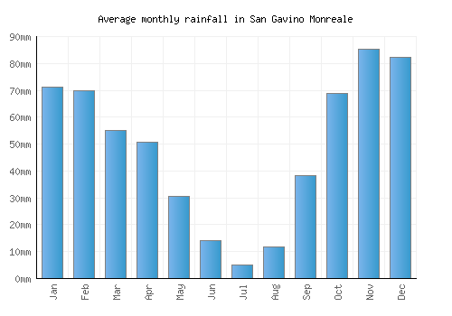San Gavino Monreale monthly rainfall chart (mm)