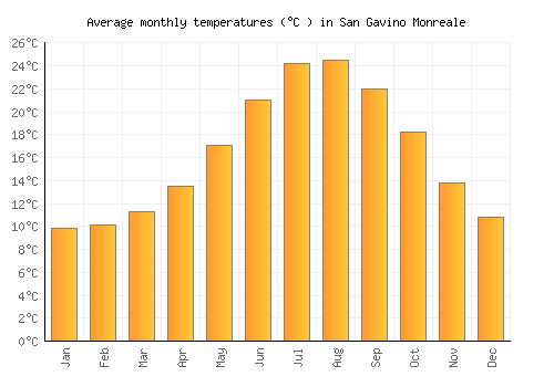 San Gavino Monreale average temperature chart (Celsius)