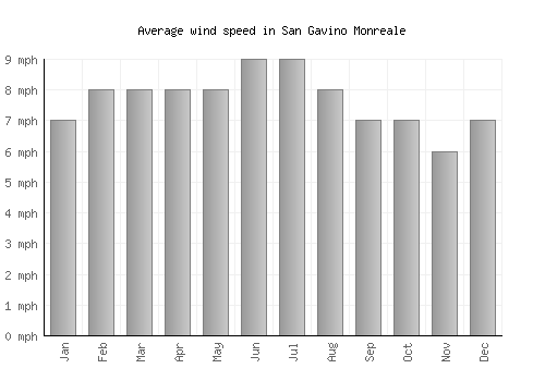 San Gavino Monreale average winspeed by month (mph)
