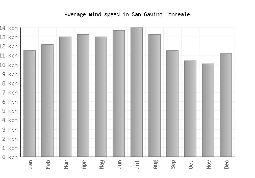 San Gavino Monreale average winspeed by month (km/h)