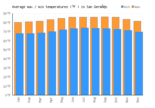 San Germán average minimum / maximum temperatures (Fahrenheit)