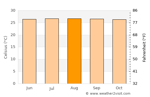 San Germán average temperature in August