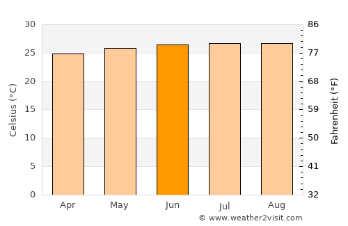 San Germán average temperature in June