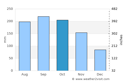 San Germán average rain in October