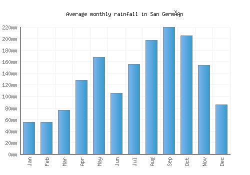 San Germán monthly rainfall chart (mm)