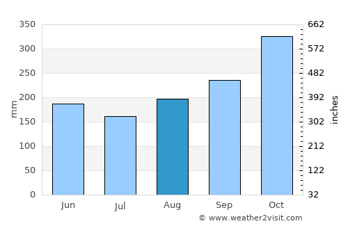 San Gil average rain in August