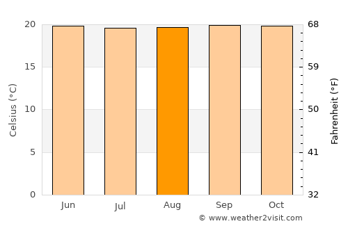 San Gil average temperature in August