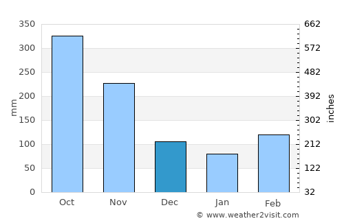 San Gil average rain in December