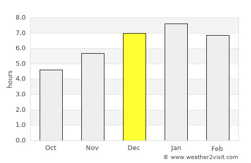 San Gil average rain in December