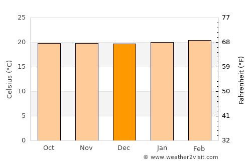 San Gil average temperature in December