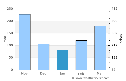 San Gil average rain in January