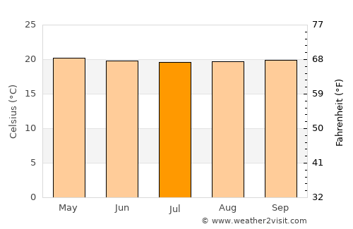 San Gil average temperature in July
