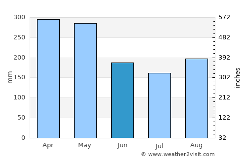 San Gil average rain in June