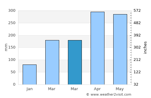 San Gil average rain in March