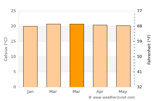 San Gil average temperature in March