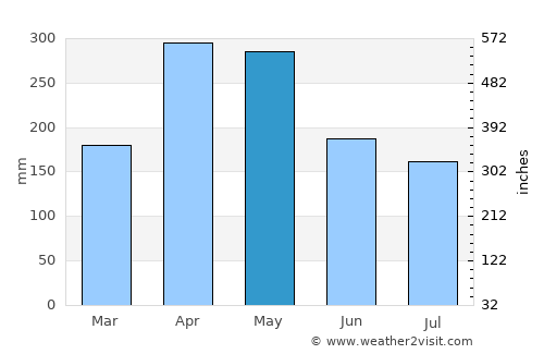 San Gil average rain in May