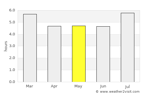San Gil average rain in May