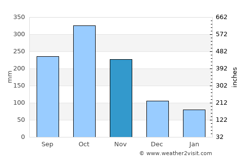 San Gil average rain in November