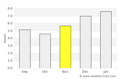 San Gil average rain in November