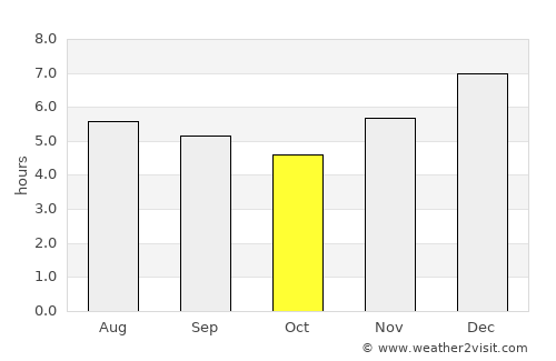 San Gil average rain in October