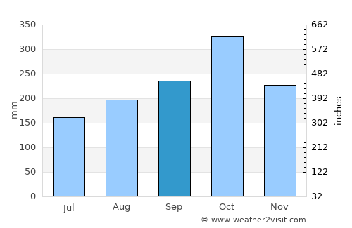San Gil average rain in September
